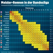 计算机10万次模拟德甲冠军：拜仁夺冠可能性72%
