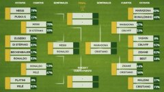 西媒票选史上最佳:C罗基本淘汰老马 梅西大罗争决赛