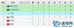 B组积分榜:国足3分摆脱垫底 日本3战仅3分只进1球