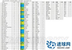 FIFA 15 DEMO版 TOP50妖人推荐名单