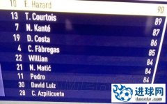 《FIFA18》切尔西球员数据Top10 坎特、阿扎尔多少评分