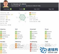 《FIFA18》切尔舍夫评分及各项能力值说明